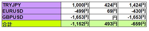 2019年9月9日の週のFX裁量取引の決済通貨及び決済額