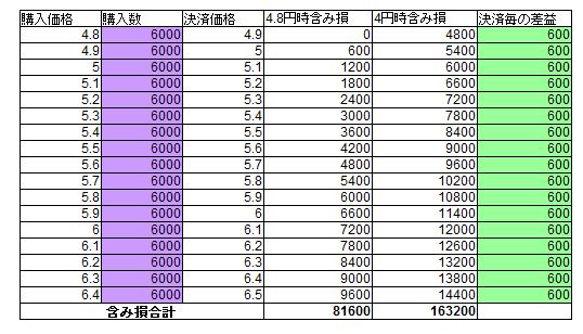 資金10万円のメキシコペソ円手動リピート設定と試算表