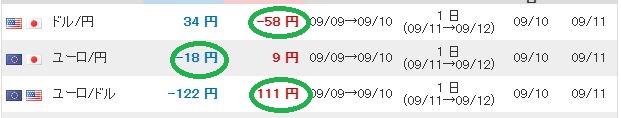 ドル円、ユーロ円、ユーロドルのスワップ額