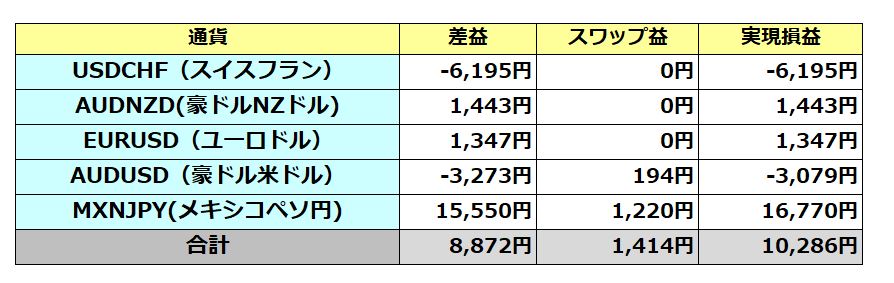 裁量トレードの実績