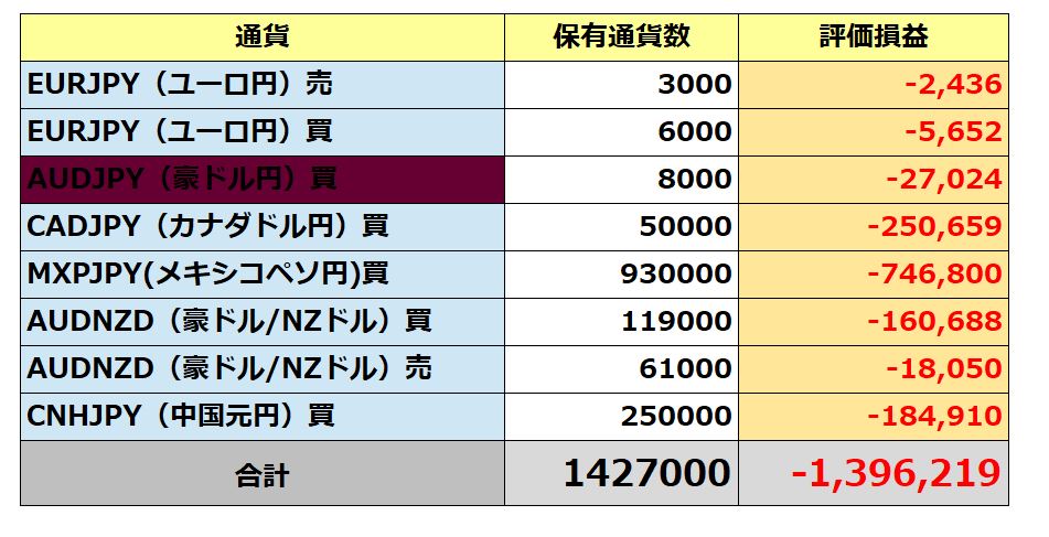 手動トラリピのポジションと評価額