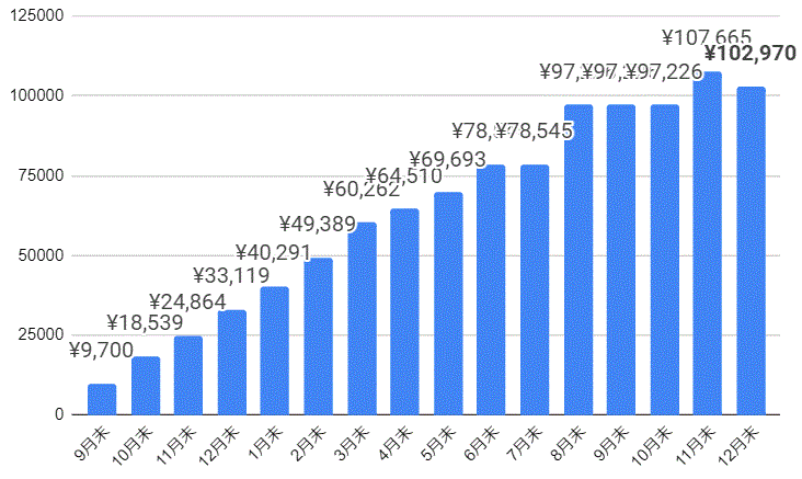 カナダドル円手動トラリピの決済利益