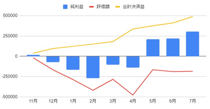 豪ドルNZドル(AUDNZD)手動トラリピの運用グラフ