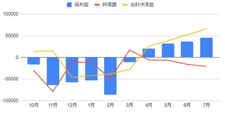 ユーロ円手動トラリピの運用グラフ