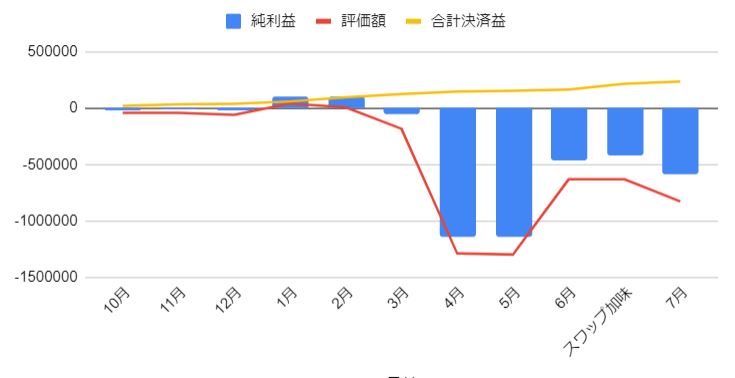 メキシコペソ円手動トラリピの運用グラフ