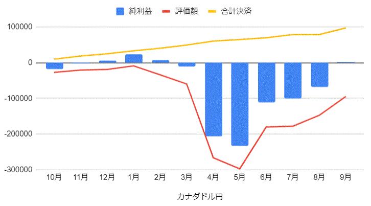 カナダドル円手動トラリピの純利益