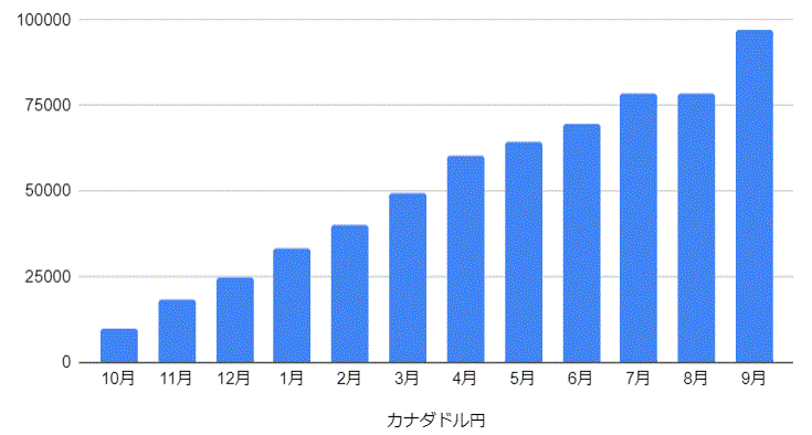 カナダドル円手動トラリピの決済利益