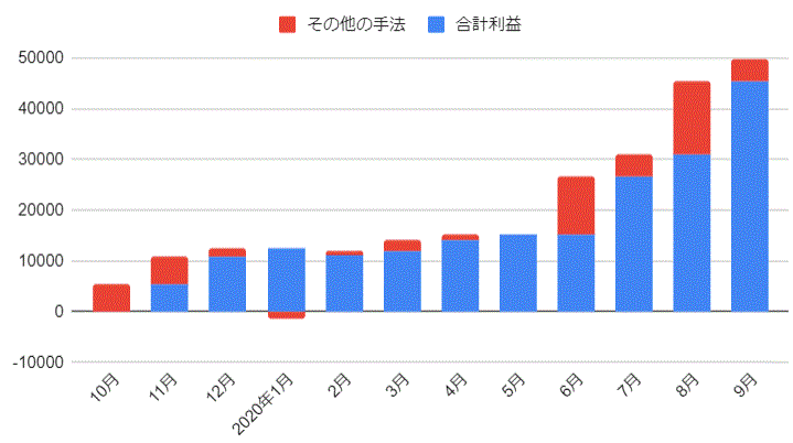 その他の手法の実績