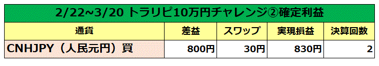 トラリピ10万円チャレンジ②6か月目の確定利益830円