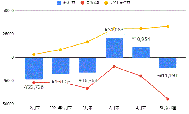 NZDUSD手動トラリピの評価額と純利益